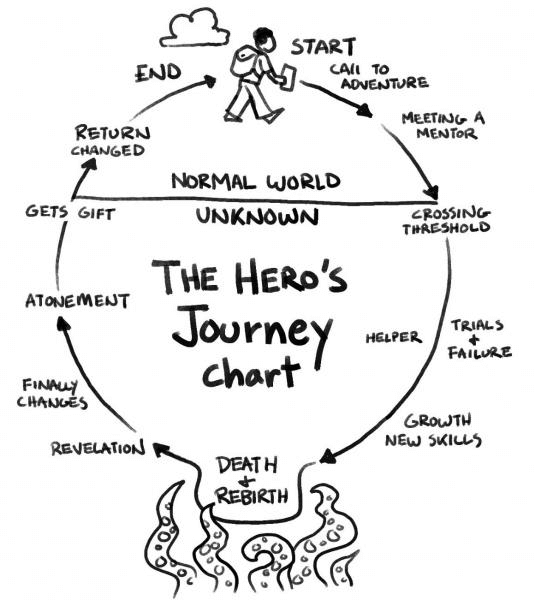 hero's journey joseph campbell pdf