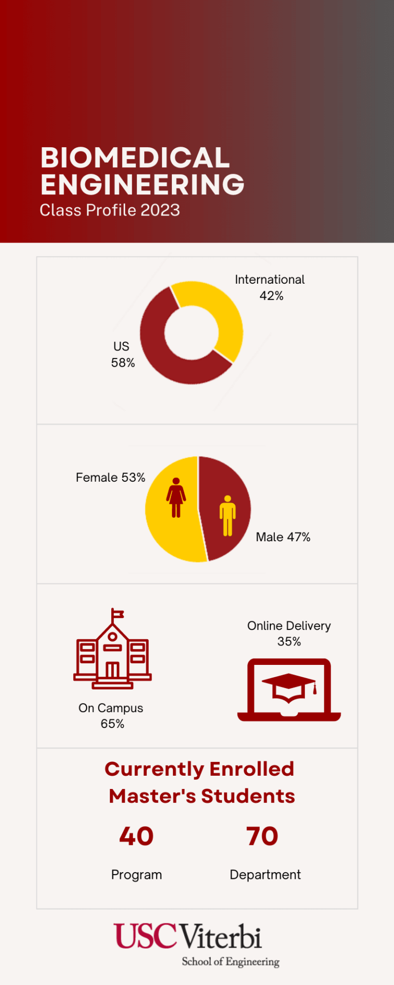 Why come to USC for biomedical graduate studies? - USC International Academy