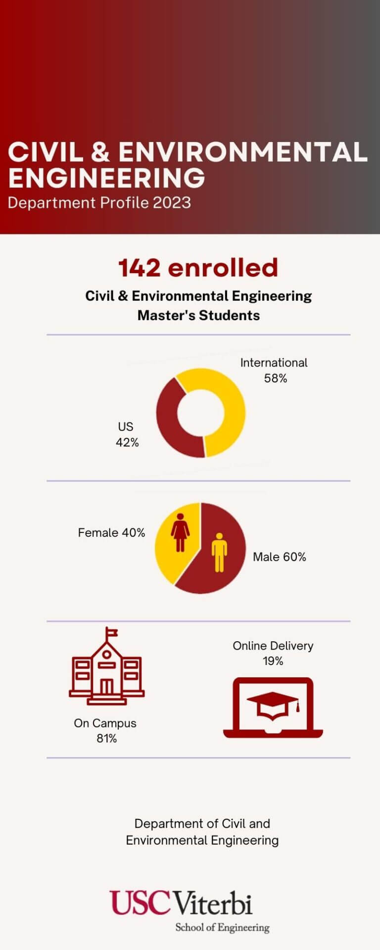 Masters in deals environmental engineering