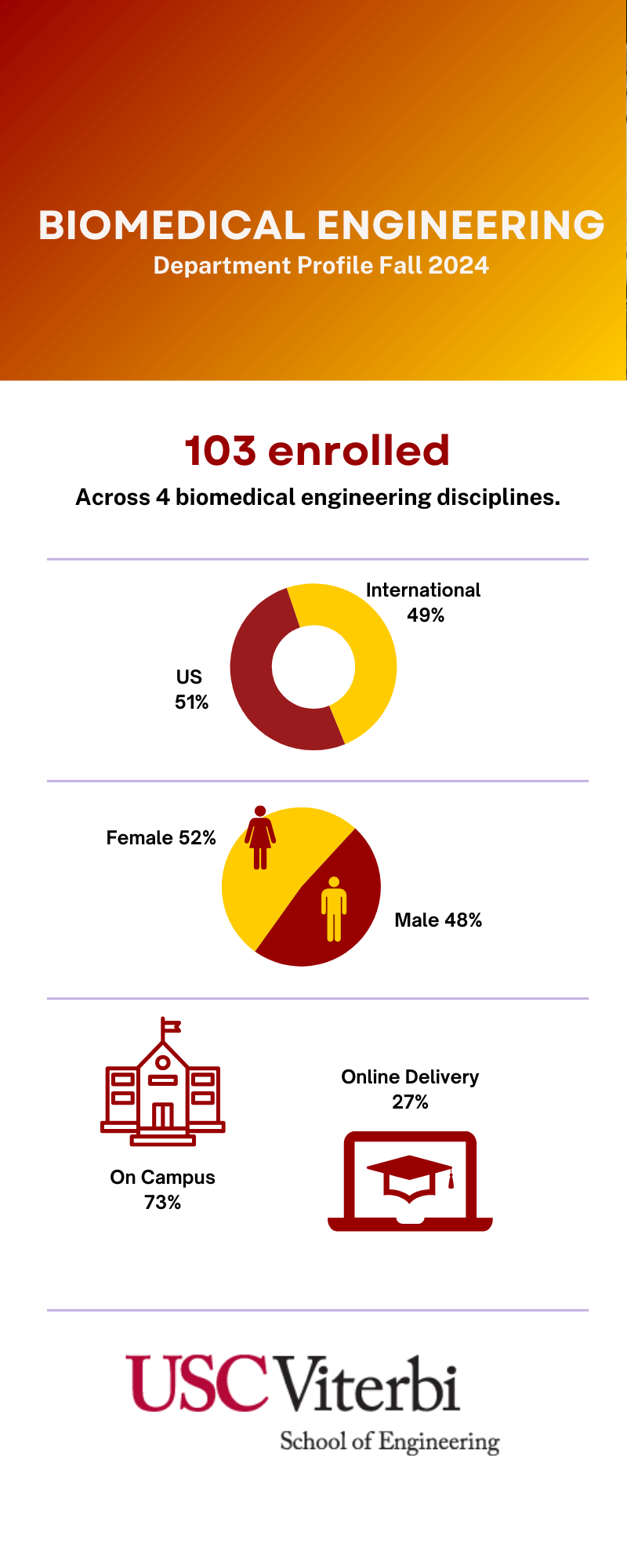 USC Viterbi School of Engineering, BME - Biomedical Data Analytics Class Profile 2023. Demographics: 57% US students, 43% international; 57% female, 43% male. Delivery mode: 100% on campus, 0% online. Enrollment: 7 master’s students in the program, with 70 students in the department overall. USC Viterbi logo appears at the bottom.