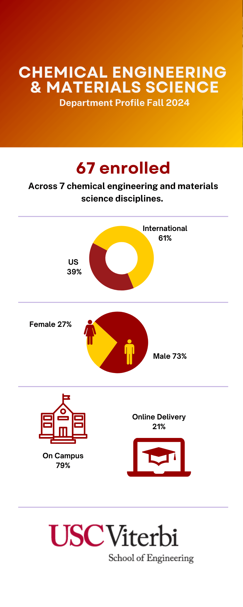 MS in Chemical Engineering - USC Viterbi | Prospective Students