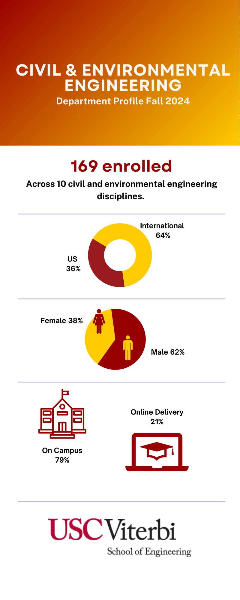 Civil Engineering Dept Profile