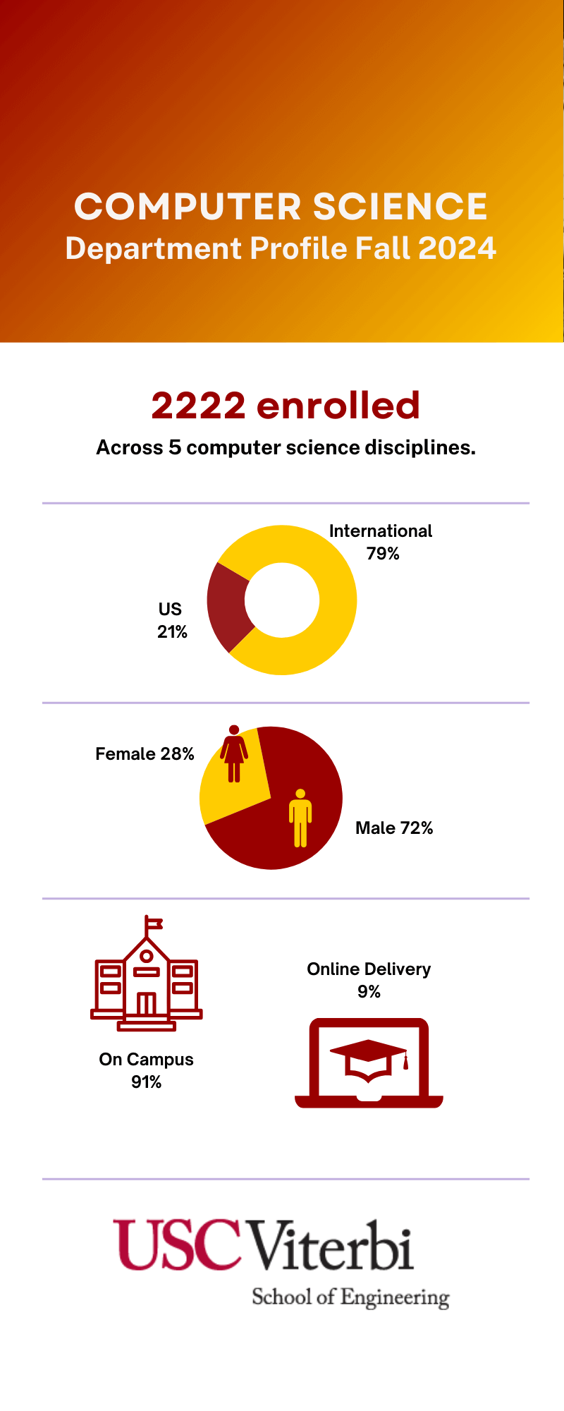 Computer Science Dept Profile