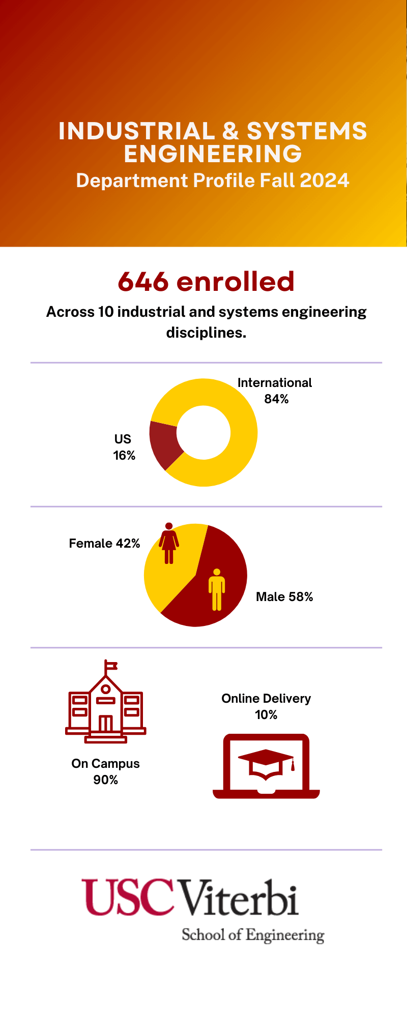 Industrial Engineering Dept Profile